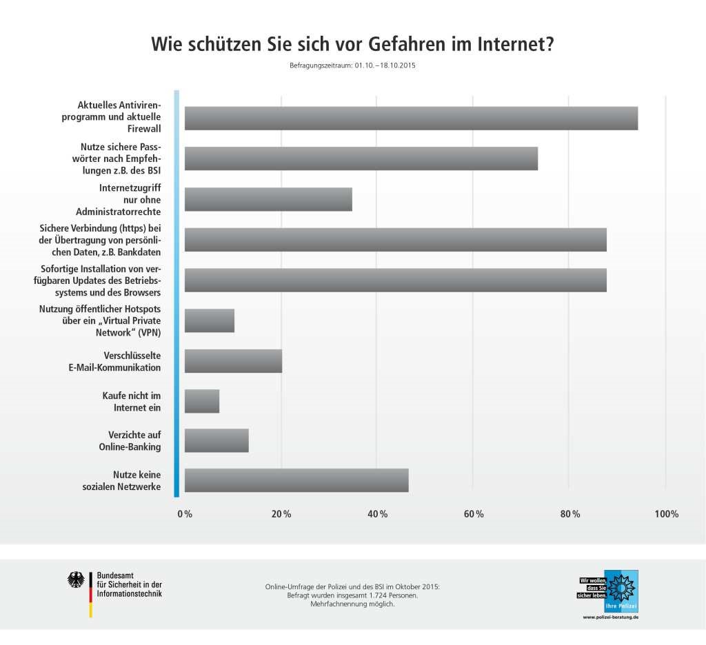 Schaubild: Umfrage: Wie schützen Sie sich vor Gefahren im Internet?