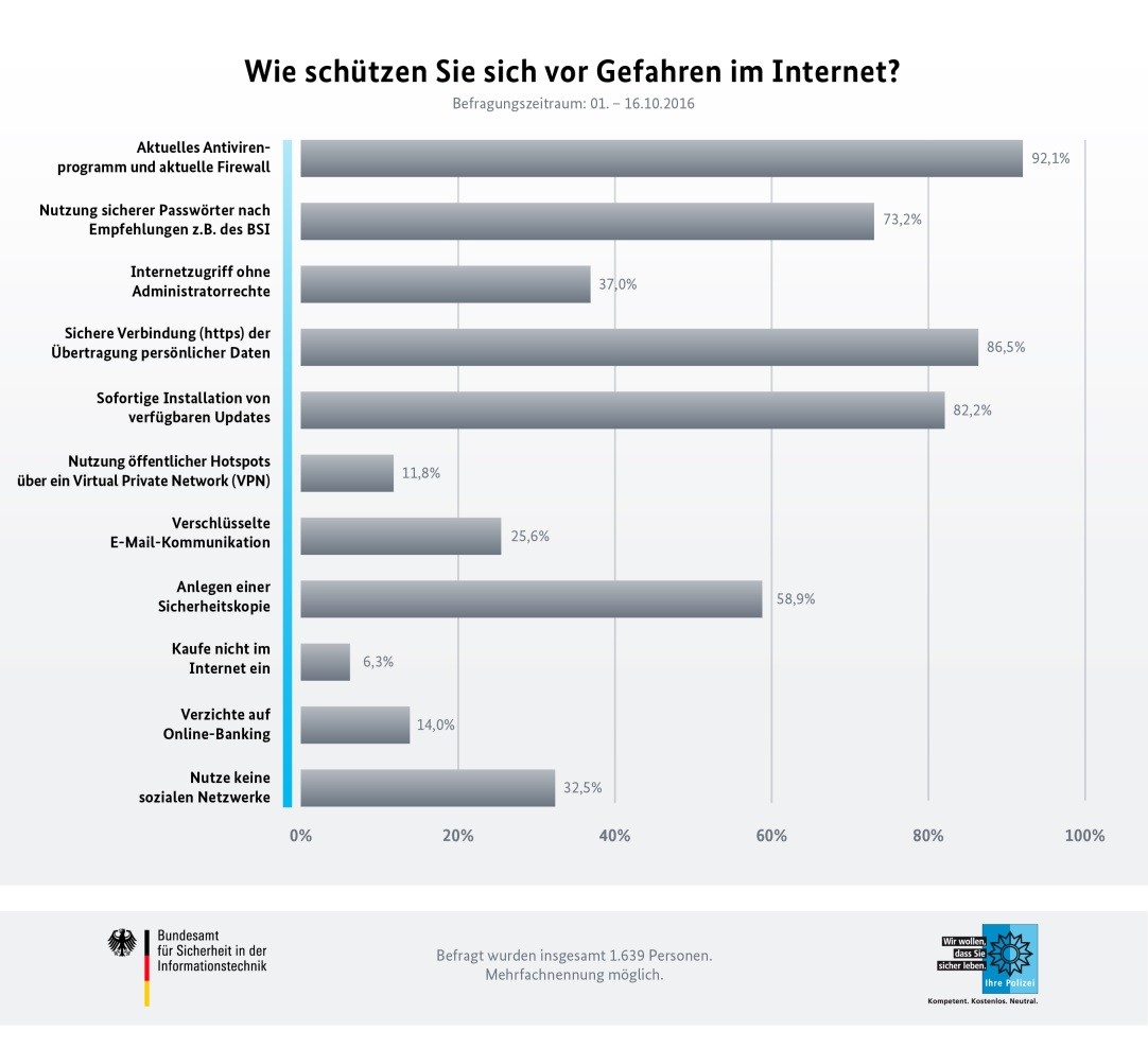 Umfrageergebnis: Wie schützen Sie sich vor Gefahren im Internet?
