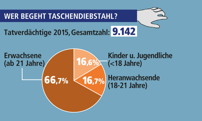 Tortendiagramm Taschendiebstahl Polizeiliche Kriminalstatistik 2015.