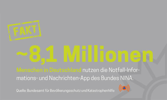 Fakt: ca. 8,1 Mio. Menschen nutzen die Warn-App NINA.