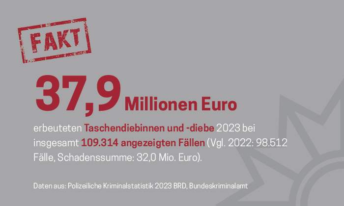 Fakt zur PKS 2023: Taschendiebstahl in Deutschland.