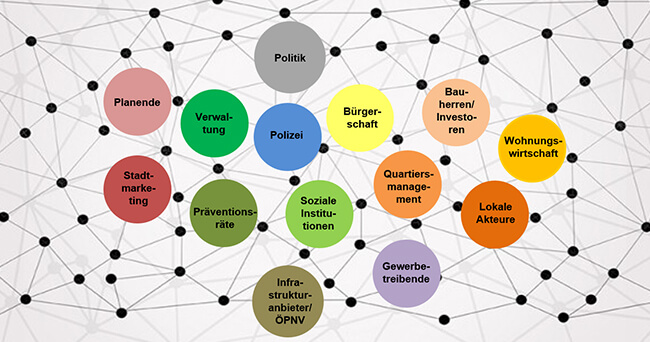 Grafische Darstellung eines Netzwerks mit farbigen Kreisen, die unterschiedliche Akteure wie Polizei, Verwaltung, Bürgerschaft, Wohnungswirtschaft und Gewerbetreibende repräsentieren, verbunden durch Linien.